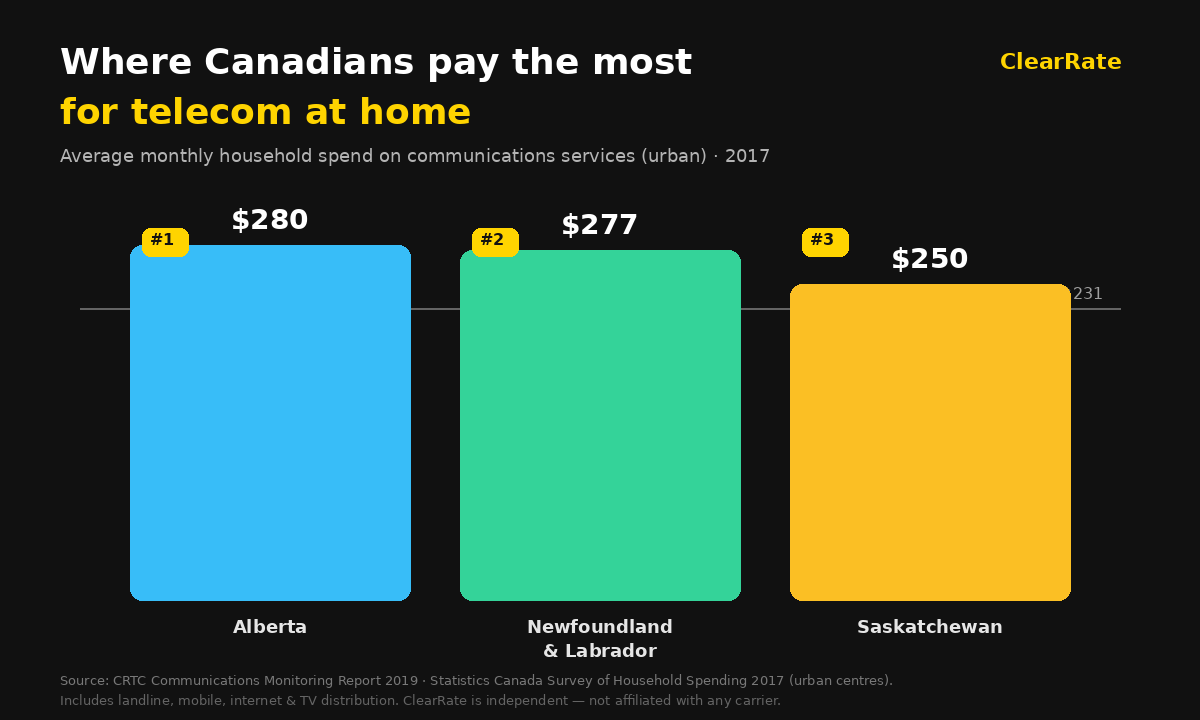 Bar chart: Alberta $280, Newfoundland and Labrador $277, Saskatchewan $250 average monthly urban household communications spend in 2017